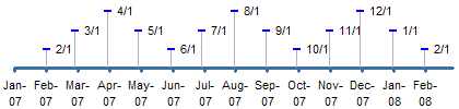 Timeline with Months as Tick Marks
